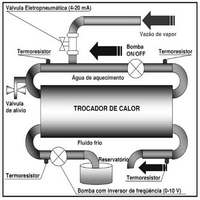 Projeto trocador de calor